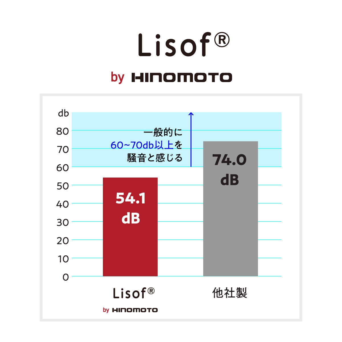 一般的に60~70db以上を騒音と感じる